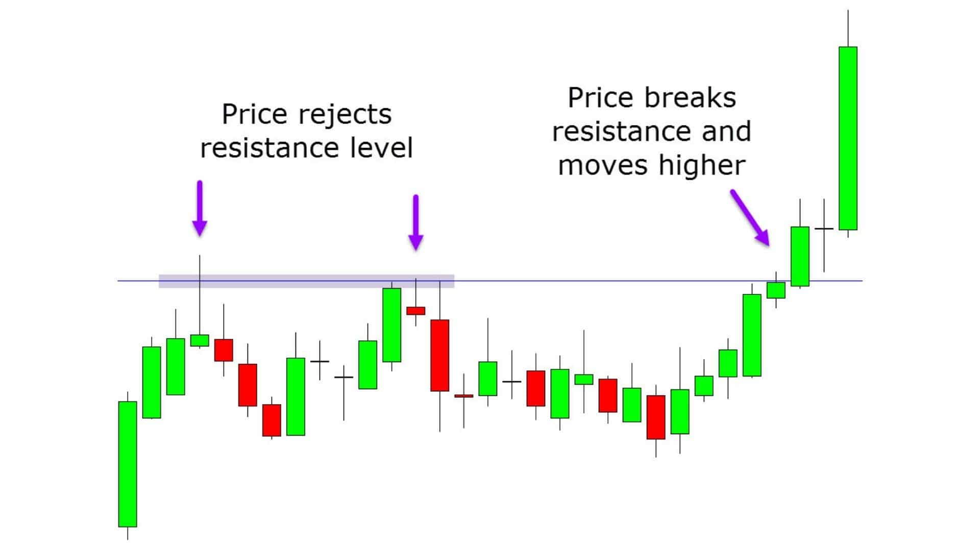 Support and Resistance Levels Trading Strategy –