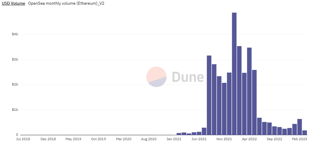 Deep Analysis why NFTs are dying - NFTcrypto.io