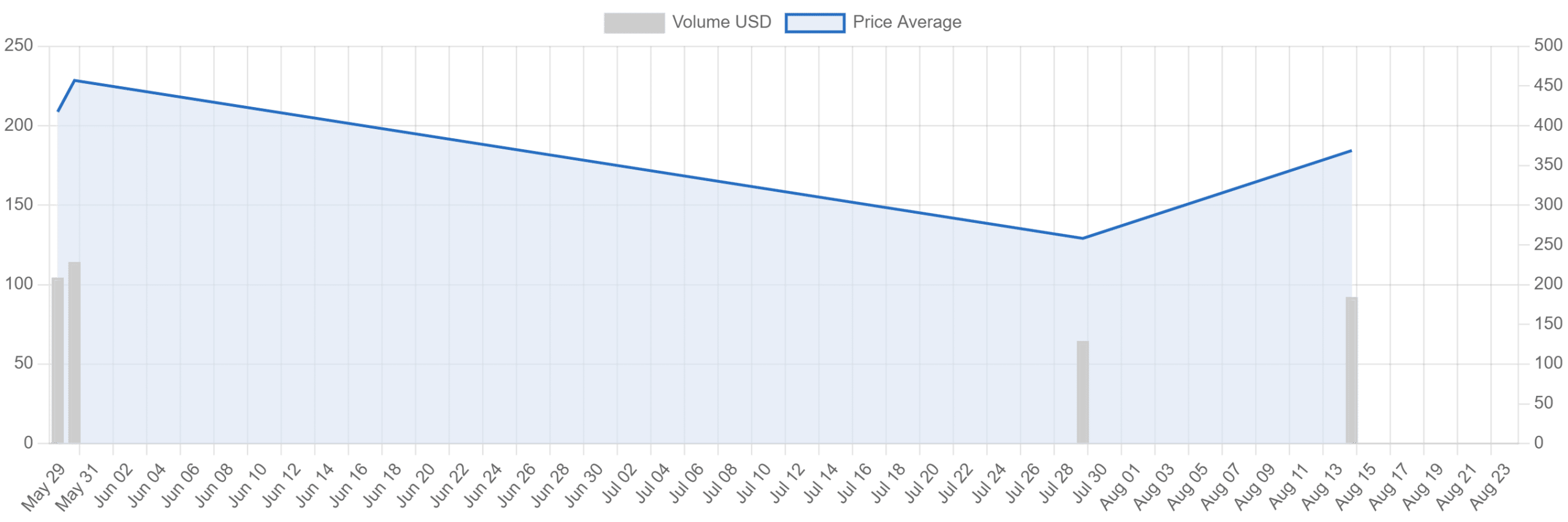 Just bricks Price Chart - NFTCRYPTO.IO