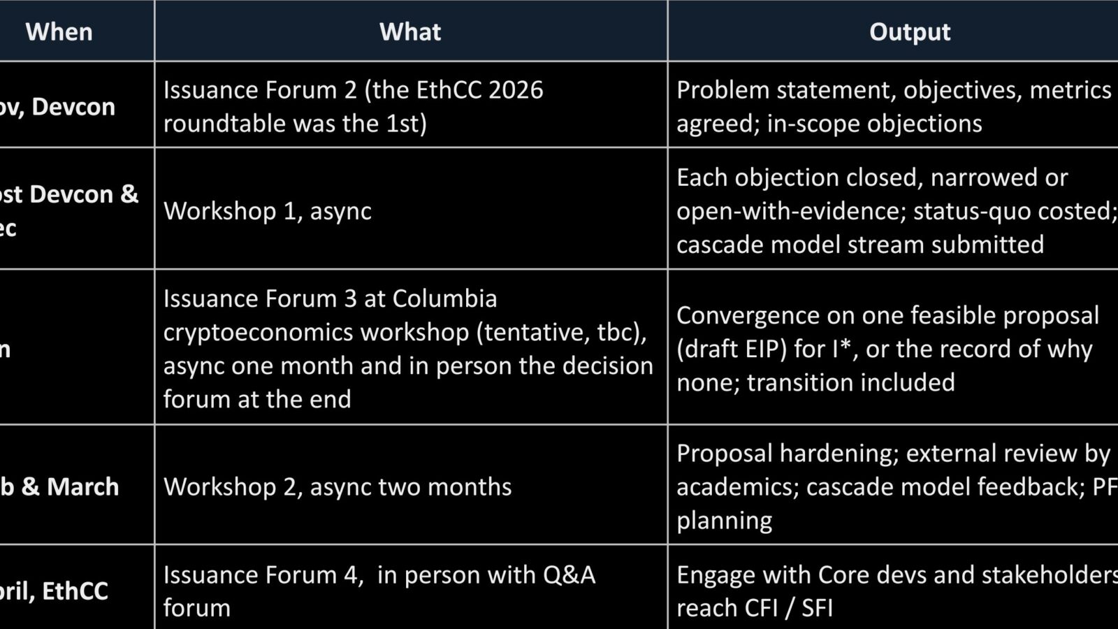 Table from Jérôme de Tychey's post outlining the planned multi-stage issuance policy process